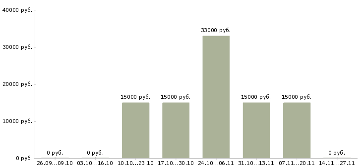 Вакансии эксперт по работе с клиентами в Новокузнецке - Медиана зарплат эксперт по работе с клиентами в Новокузнецке за 2 месяца