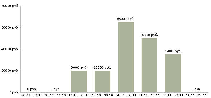 Вакансии эксперт по работе с клиентами в Тамбове - Медиана зарплат эксперт по работе с клиентами в Тамбове за 2 месяца