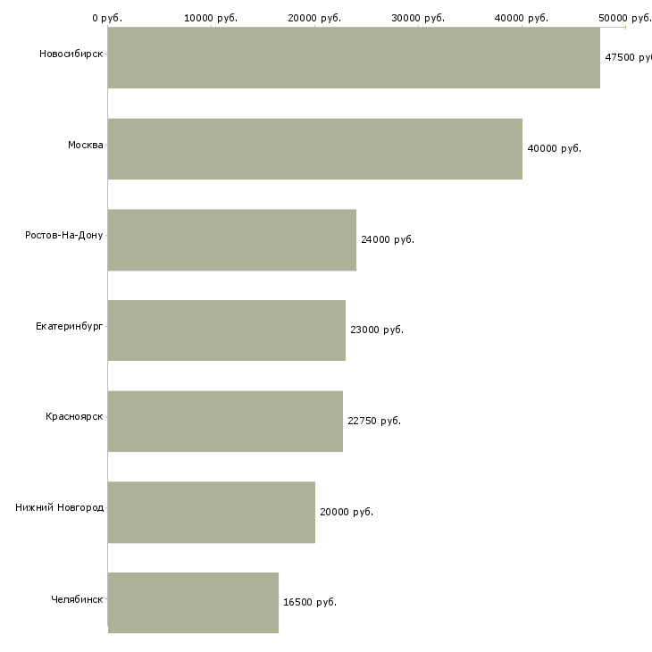 Поиск работы администратор медицинского офиса-Медиана зарплаты для вакансии «администратор медицинского офиса» в других городах