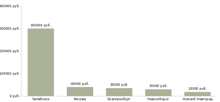 Поиск работы ассистент секретаря офиса-Медиана зарплаты для вакансии «ассистент секретаря офиса» в других городах