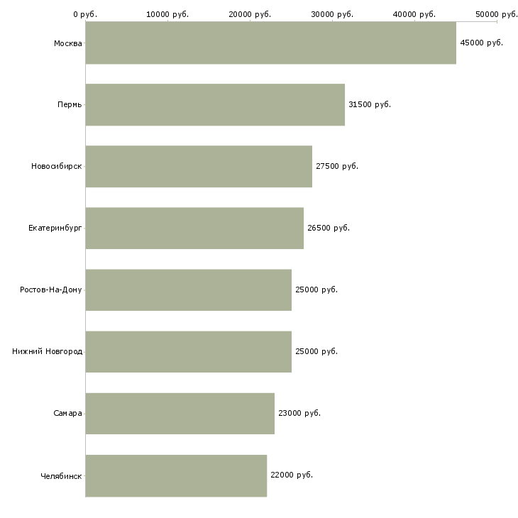 Поиск работы бухгалтер по взаиморасчетам с поставщиками-Медиана зарплаты для вакансии «бухгалтер по взаиморасчетам с поставщиками» в других городах