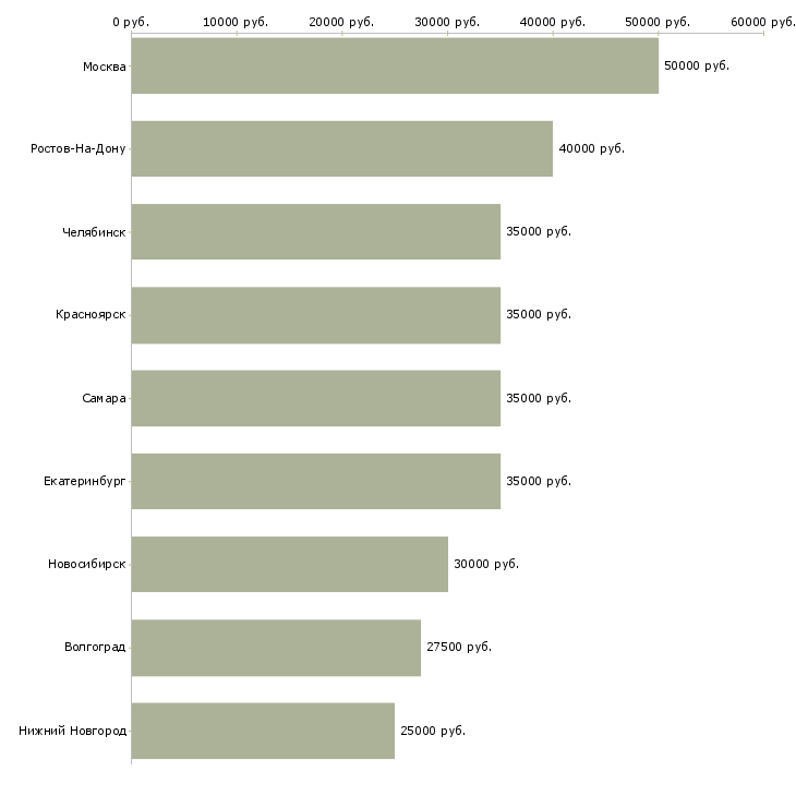Поиск работы водитель маз категории е-Медиана зарплаты для вакансии «водитель маз категории е» в других городах
