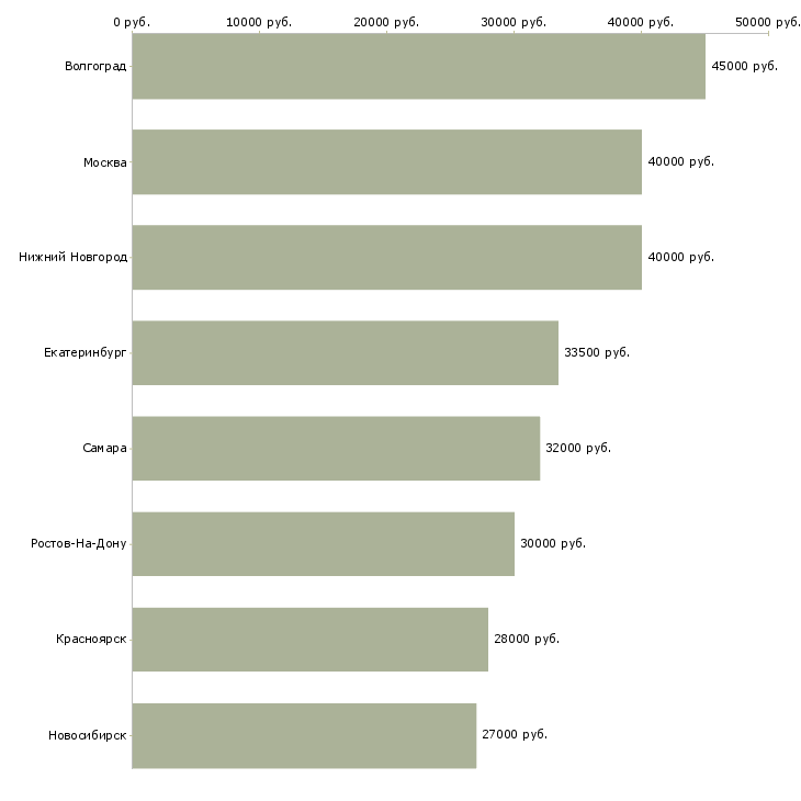 Поиск работы заместитель директора по розничным продажам-Медиана зарплаты для вакансии «заместитель директора по розничным продажам» в других городах