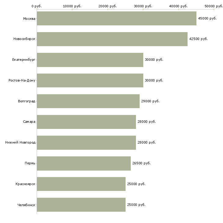 Поиск работы менеджер кадрового дела-Медиана зарплаты для вакансии «менеджер кадрового дела» в других городах