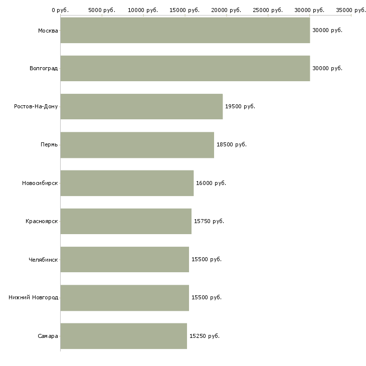 Поиск работы продавцы дневной и ночной смены-Медиана зарплаты для вакансии «продавцы дневной и ночной смены» в других городах