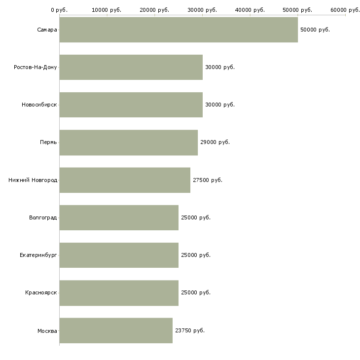 Поиск работы руководитель группы контактного центра-Медиана зарплаты для вакансии «руководитель группы контактного центра» в других городах