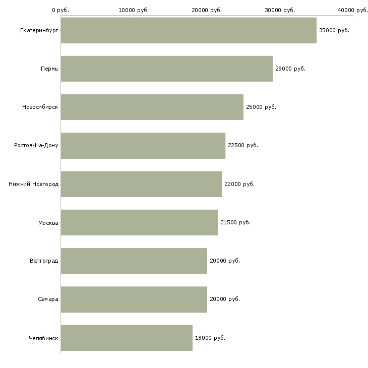 Поиск работы сотрудник по набору текста-Медиана зарплаты для вакансии «сотрудник по набору текста» в других городах