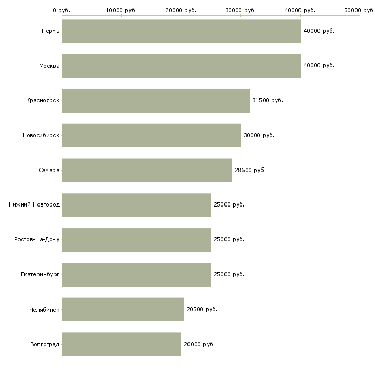 Поиск работы специалист обработки первичной документации-Медиана зарплаты для вакансии «специалист обработки первичной документации» в других городах