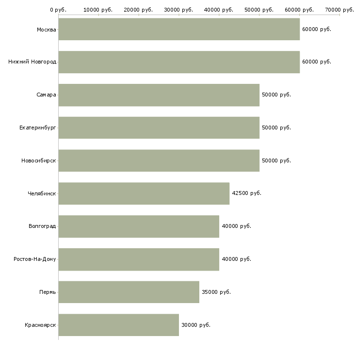 Поиск работы специалист по сделкам с недвижимостью-Медиана зарплаты для вакансии «специалист по сделкам с недвижимостью» в других городах