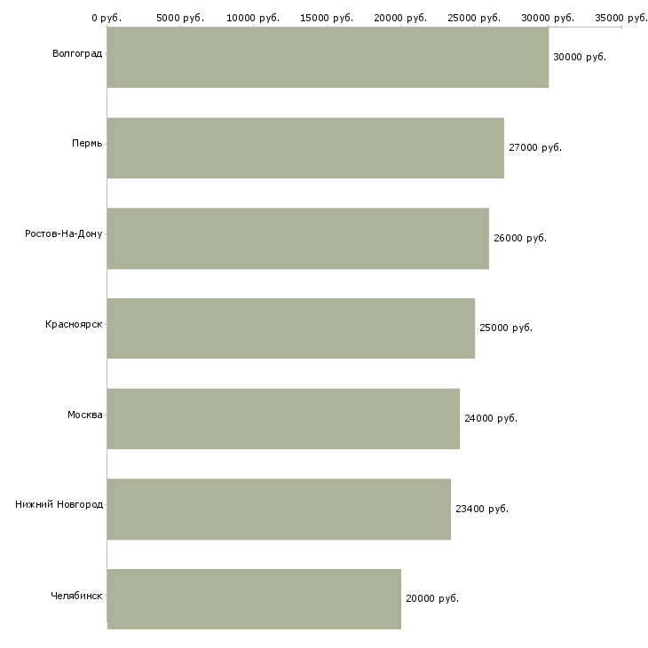 Поиск работы электромеханик по ремонту холодильного оборудования-Медиана зарплаты для вакансии «электромеханик по ремонту холодильного оборудования» в других городах