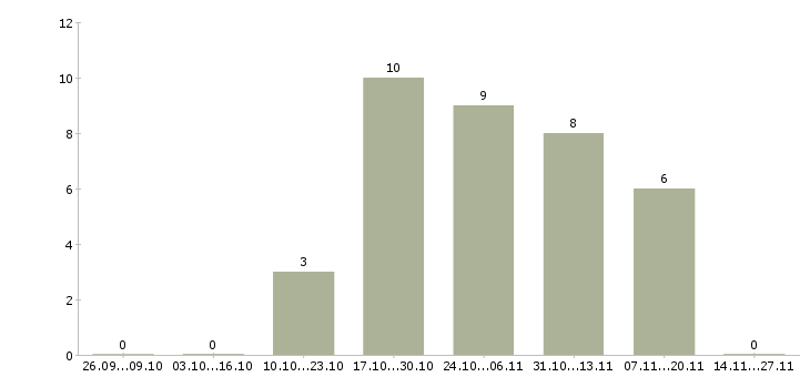 Работа специалист с опытом оператора Адыгея - Число вакансий Адыгея по специальности специалист с опытом оператора за 2 месяца
