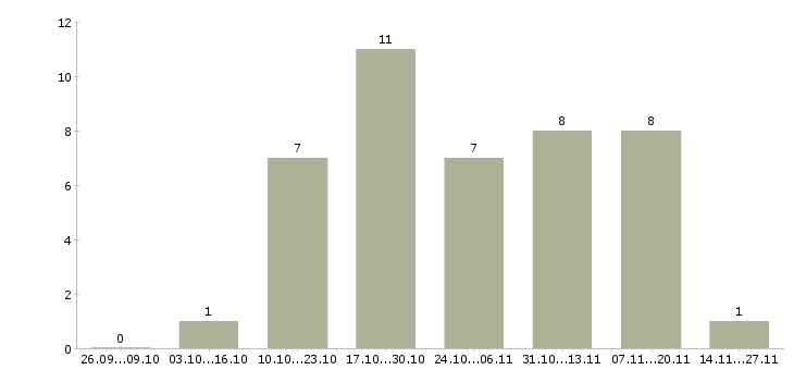 Работа менеджер с экономическим образованием Набережные челны - Число вакансий Набережные челны по специальности менеджер с экономическим образованием за 2 месяца