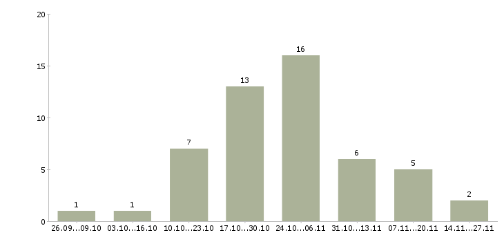 Работа ведущий разработчик java Нижний новгород - Число вакансий Нижний новгород по специальности ведущий разработчик java за 2 месяца