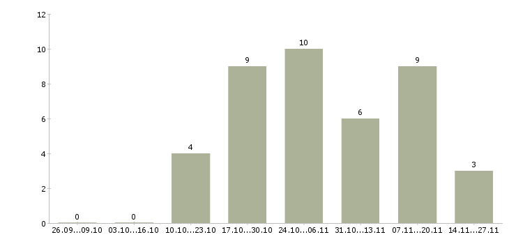 Работа разработчик мобильных приложений android Нижний новгород - Число вакансий Нижний новгород по специальности разработчик мобильных приложений android за 2 месяца