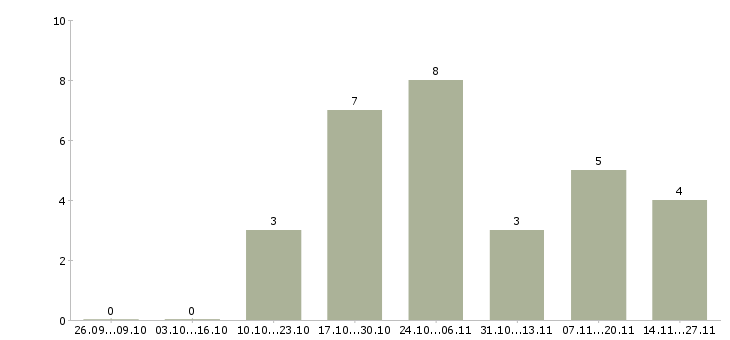 Работа сметчик по проектным работам Нижний новгород - Число вакансий Нижний новгород по специальности сметчик по проектным работам за 2 месяца