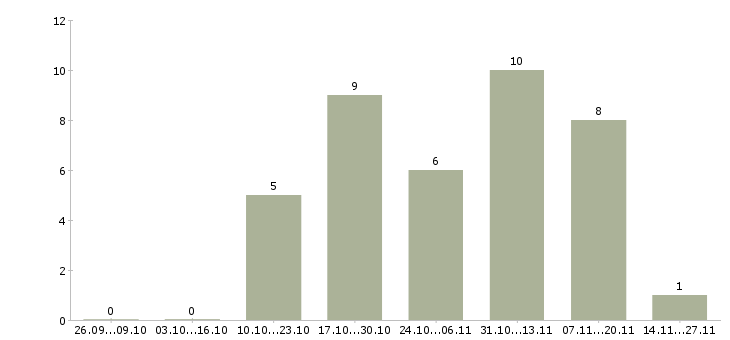Работа ведущий менеджер отдела корпоративных продаж Ростов-на-дону - Число вакансий Ростов-на-дону по специальности ведущий менеджер отдела корпоративных продаж за 2 месяца
