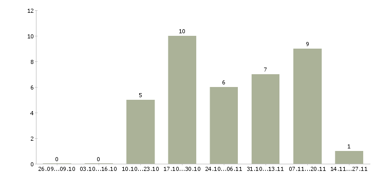 Работа водитель с правами категории c Ростов-на-дону - Число вакансий Ростов-на-дону по специальности водитель с правами категории c за 2 месяца