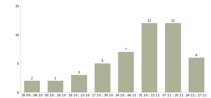 Работа набираем сотрудников для удаленной работы Ростов-на-дону - Число вакансий Ростов-на-дону по специальности набираем сотрудников для удаленной работы за 2 месяца