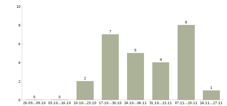 Работа сотрудник в сфере информационных услуг Ростов-на-дону - Число вакансий Ростов-на-дону по специальности сотрудник в сфере информационных услуг за 2 месяца