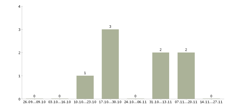 Работа ассистент секретаря офиса Санкт-петербург - Число вакансий Санкт-петербург по специальности ассистент секретаря офиса за 2 месяца