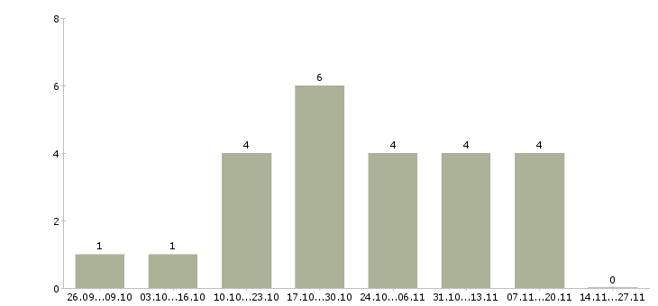 Работа сотрудник в архив компании Санкт-петербург - Число вакансий Санкт-петербург по специальности сотрудник в архив компании за 2 месяца
