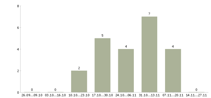 Работа старший менеджер отдела корпоративных продаж Санкт-петербург - Число вакансий Санкт-петербург по специальности старший менеджер отдела корпоративных продаж за 2 месяца