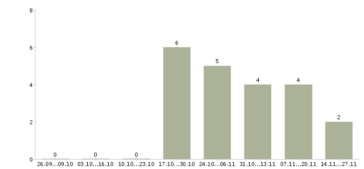 Работа менеджер по выдаче товара Татарстан - Число вакансий Татарстан по специальности менеджер по выдаче товара за 2 месяца