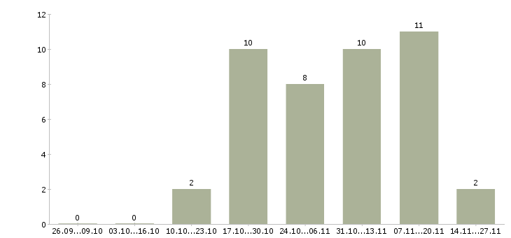 Работа специалист по разработке технической документации Удмуртия - Число вакансий Удмуртия по специальности специалист по разработке технической документации за 2 месяца