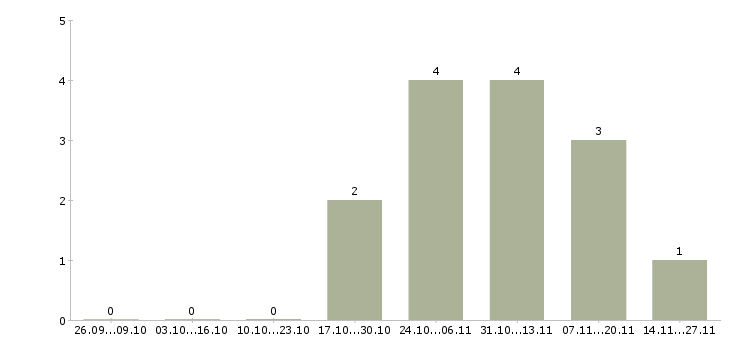Работа менеджер по продажам ключевым клиентам Якутия - Число вакансий Якутия по специальности менеджер по продажам ключевым клиентам за 2 месяца