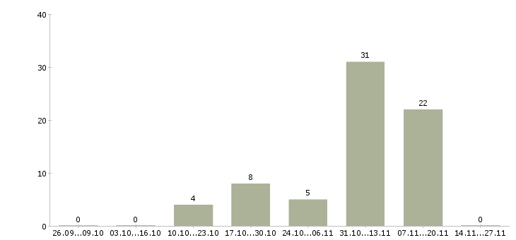 Работа специалист телефонного центра Якутия - Число вакансий Якутия по специальности специалист телефонного центра за 2 месяца
