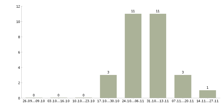 Работа менеджер по консультированию клиентов в Абакане - Число вакансий в Абакане по специальности менеджер по консультированию клиентов за 2 месяца
