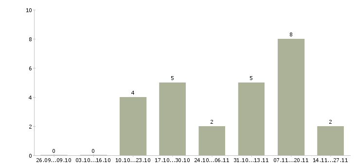 Работа менеджер по развитию корпоративных клиентов в Ангарске - Число вакансий в Ангарске по специальности менеджер по развитию корпоративных клиентов за 2 месяца
