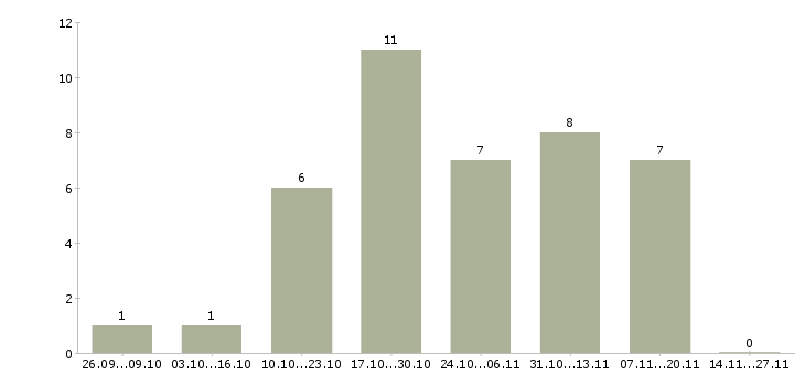 Работа рекламный менеджер на дому в Архангельске - Число вакансий в Архангельске по специальности рекламный менеджер на дому за 2 месяца