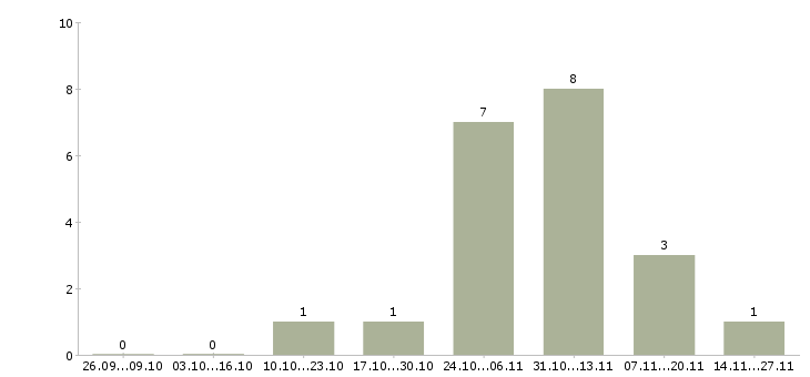 Работа менеджер по продажам ключевым клиентам в Астрахани - Число вакансий в Астрахани по специальности менеджер по продажам ключевым клиентам за 2 месяца