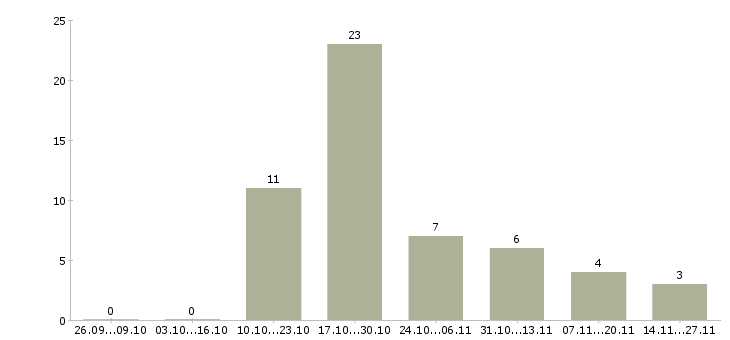 Работа менеджер развития учебных проектов в Астрахани - Число вакансий в Астрахани по специальности менеджер развития учебных проектов за 2 месяца