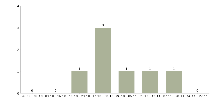 Работа руководитель группы контактного центра в Барнауле - Число вакансий в Барнауле по специальности руководитель группы контактного центра за 2 месяца