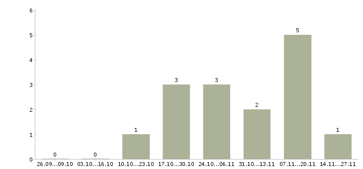 Работа ведущий менеджер по развитию продаж в Белгороде - Число вакансий в Белгороде по специальности ведущий менеджер по развитию продаж за 2 месяца