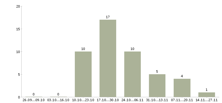 Работа менеджер отдела контроля качества в Владивостоке - Число вакансий в Владивостоке по специальности менеджер отдела контроля качества за 2 месяца