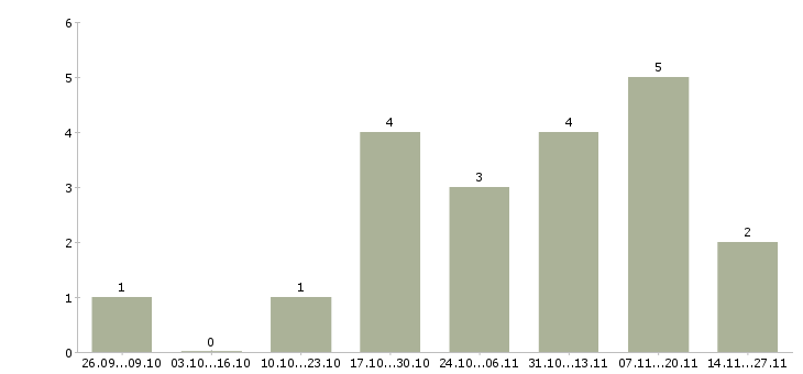 Работа специалисты интернет бизнеса в Владивостоке - Число вакансий в Владивостоке по специальности специалисты интернет бизнеса за 2 месяца