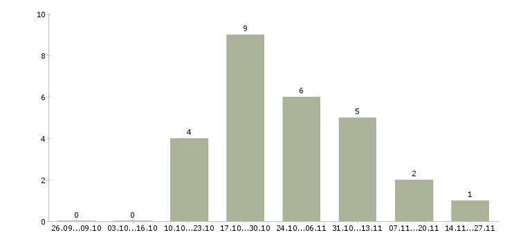 Работа менеджер с экономическим образованием в Владимире - Число вакансий в Владимире по специальности менеджер с экономическим образованием за 2 месяца
