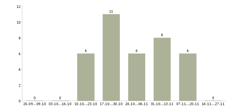 Работа менеджер центра продаж и обслуживания в Владимире - Число вакансий в Владимире по специальности менеджер центра продаж и обслуживания за 2 месяца
