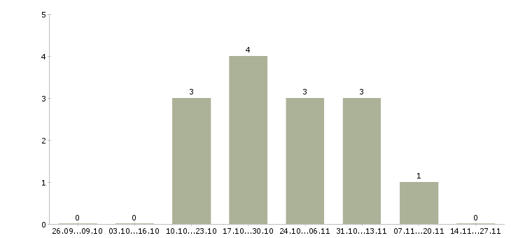 Работа грузчик на склад бытовой техники в Волгограде - Число вакансий в Волгограде по специальности грузчик на склад бытовой техники за 2 месяца