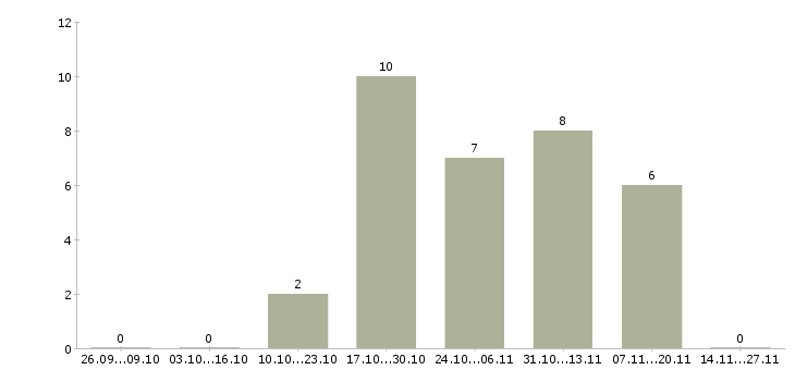 Работа менеджер по персоналу гибкий график в Волгограде - Число вакансий в Волгограде по специальности менеджер по персоналу гибкий график за 2 месяца
