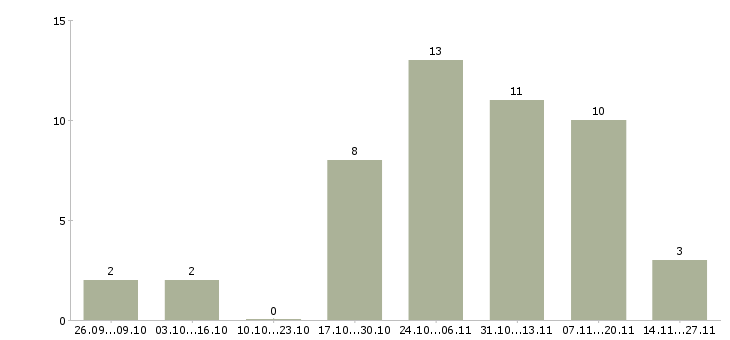 Работа менеджер онлайн удаленно в Вологде - Число вакансий в Вологде по специальности менеджер онлайн удаленно за 2 месяца