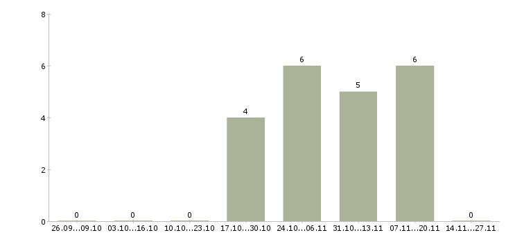 Работа специалист телефонного центра в Вологде - Число вакансий в Вологде по специальности специалист телефонного центра за 2 месяца