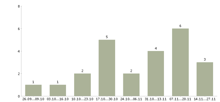Работа работник торгового зала в супермаркете в Воронеже - Число вакансий в Воронеже по специальности работник торгового зала в супермаркете за 2 месяца