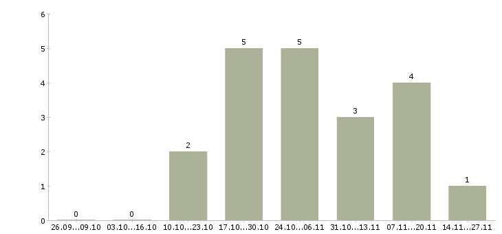 Работа специалист по обучению клиентов в Дмитрове - Число вакансий в Дмитрове по специальности специалист по обучению клиентов за 2 месяца