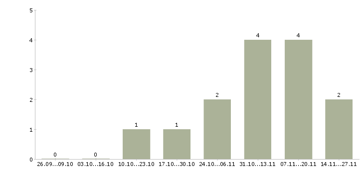 Работа администратор в медицинский офис в Екатеринбурге - Число вакансий в Екатеринбурге по специальности администратор в медицинский офис за 2 месяца