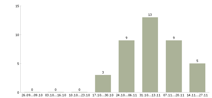 Работа работник торгового зала супермаркета в Екатеринбурге - Число вакансий в Екатеринбурге по специальности работник торгового зала супермаркета за 2 месяца