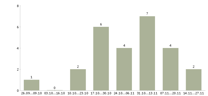 Работа сотрудник с обязанностями секретаря в Екатеринбурге - Число вакансий в Екатеринбурге по специальности сотрудник с обязанностями секретаря за 2 месяца